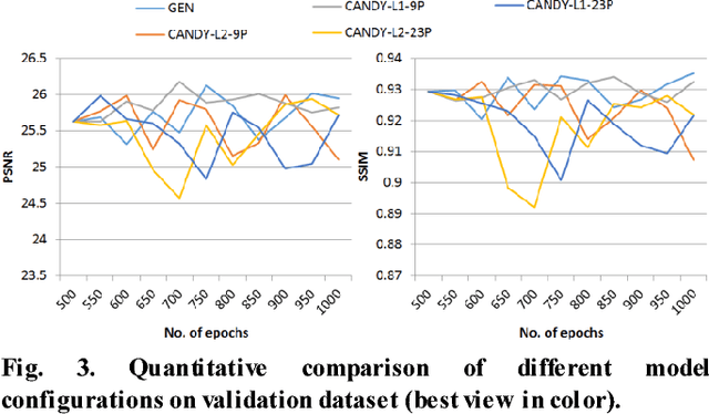 Figure 4 for CANDY: Conditional Adversarial Networks based Fully End-to-End System for Single Image Haze Removal