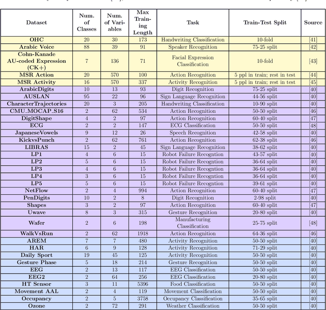 Figure 2 for Multivariate LSTM-FCNs for Time Series Classification