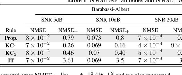 Figure 1 for Graph filtering over expanding graphs