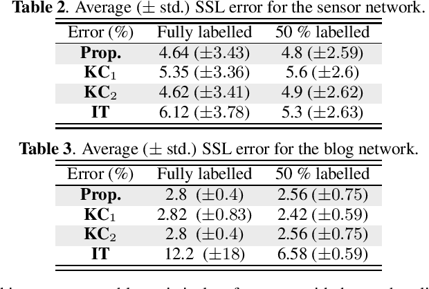Figure 2 for Graph filtering over expanding graphs
