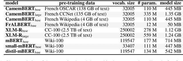 Figure 1 for On the Usability of Transformers-based models for a French Question-Answering task