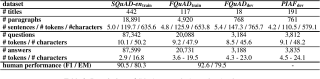 Figure 2 for On the Usability of Transformers-based models for a French Question-Answering task