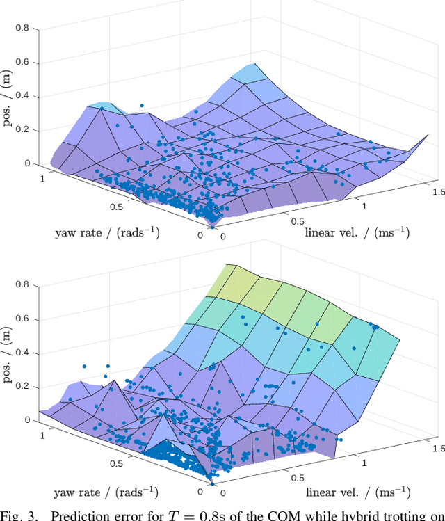 Figure 3 for Whole-Body MPC and Online Gait Sequence Generation for Wheeled-Legged Robots
