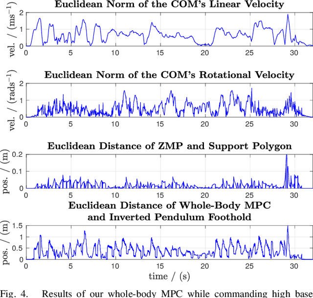 Figure 4 for Whole-Body MPC and Online Gait Sequence Generation for Wheeled-Legged Robots