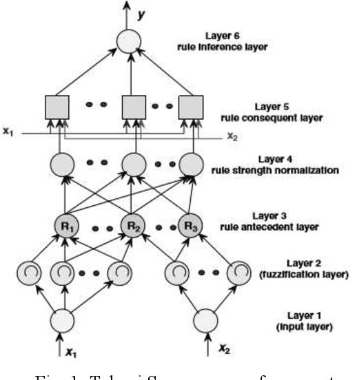 Figure 1 for Software Effort Estimation using Neuro Fuzzy Inference System: Past and Present