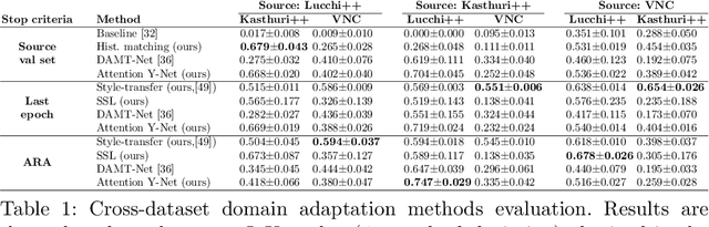 Figure 2 for Deep learning based domain adaptation for mitochondria segmentation on EM volumes