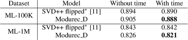 Figure 4 for Modurec: Recommender Systems with Feature and Time Modulation