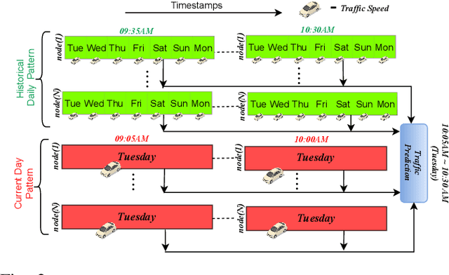 Figure 2 for Unified Spatio-Temporal Modeling for Traffic Forecasting using Graph Neural Network