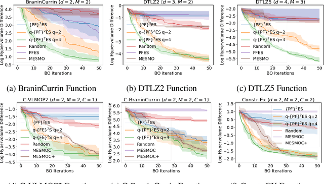 Figure 3 for $\{\text{PF}\}^2\text{ES}$: Parallel Feasible Pareto Frontier Entropy Search for Multi-Objective Bayesian Optimization Under Unknown Constraints
