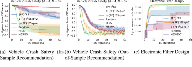 Figure 4 for $\{\text{PF}\}^2\text{ES}$: Parallel Feasible Pareto Frontier Entropy Search for Multi-Objective Bayesian Optimization Under Unknown Constraints