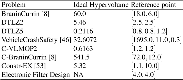 Figure 2 for $\{\text{PF}\}^2\text{ES}$: Parallel Feasible Pareto Frontier Entropy Search for Multi-Objective Bayesian Optimization Under Unknown Constraints