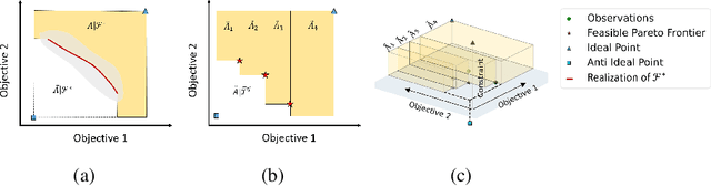 Figure 1 for $\{\text{PF}\}^2\text{ES}$: Parallel Feasible Pareto Frontier Entropy Search for Multi-Objective Bayesian Optimization Under Unknown Constraints