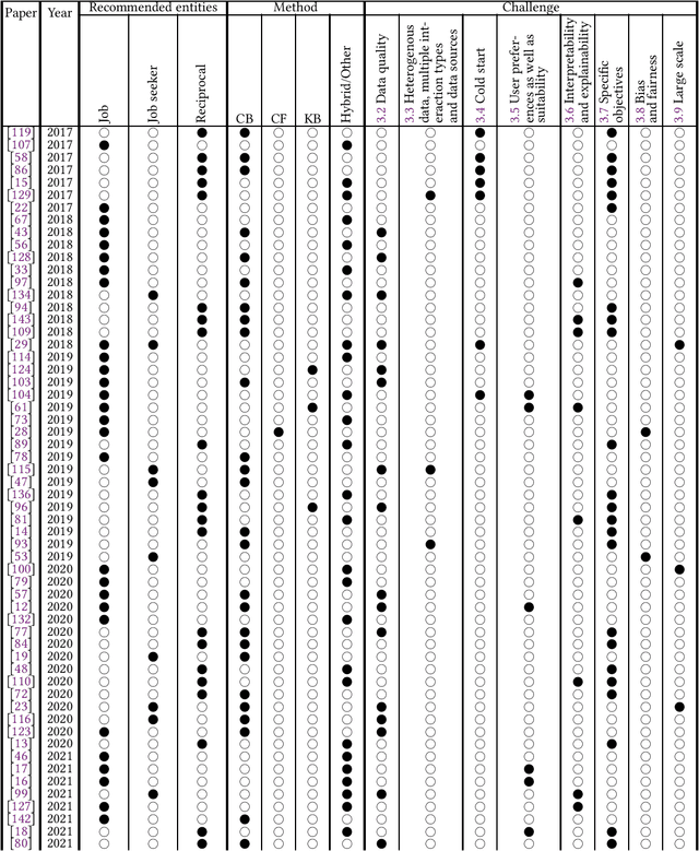 Figure 3 for A challenge-based survey of e-recruitment recommendation systems