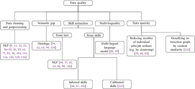 Figure 1 for A challenge-based survey of e-recruitment recommendation systems