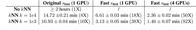 Figure 2 for FastIF: Scalable Influence Functions for Efficient Model Interpretation and Debugging