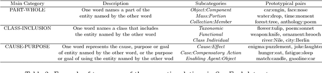 Figure 3 for Compositional Approaches for Representing Relations Between Words: A Comparative Study