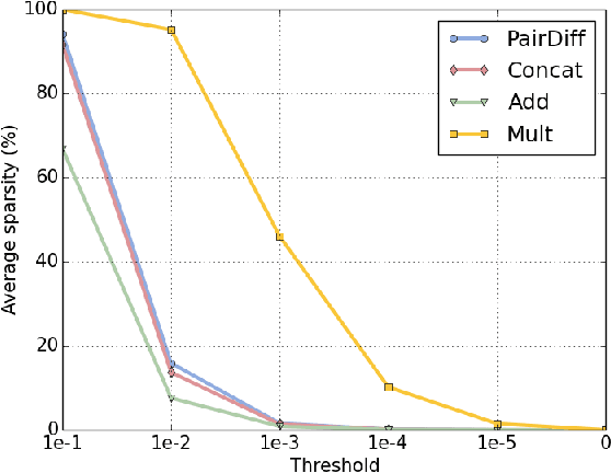Figure 2 for Compositional Approaches for Representing Relations Between Words: A Comparative Study
