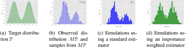 Figure 1 for Importance weighted generative networks