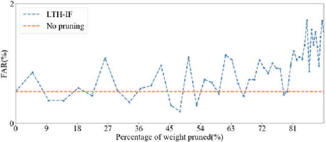 Figure 3 for A Study of Designing Compact Audio-Visual Wake Word Spotting System Based on Iterative Fine-Tuning in Neural Network Pruning