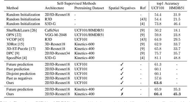 Figure 2 for Unsupervised Video Representation Learning by Bidirectional Feature Prediction