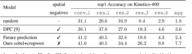 Figure 4 for Unsupervised Video Representation Learning by Bidirectional Feature Prediction