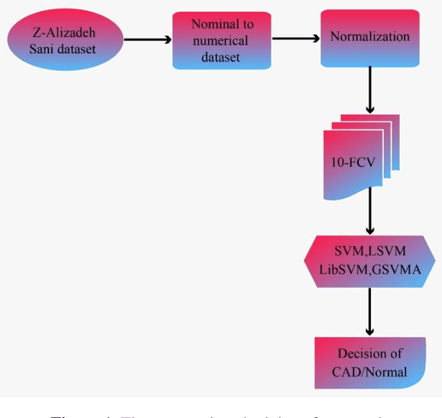 Figure 1 for GSVMA: A Genetic-Support Vector Machine-Anova method for CAD diagnosis based on Z-Alizadeh Sani dataset