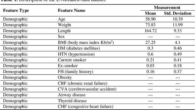 Figure 2 for GSVMA: A Genetic-Support Vector Machine-Anova method for CAD diagnosis based on Z-Alizadeh Sani dataset