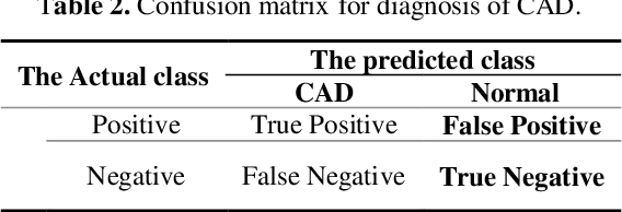 Figure 4 for GSVMA: A Genetic-Support Vector Machine-Anova method for CAD diagnosis based on Z-Alizadeh Sani dataset