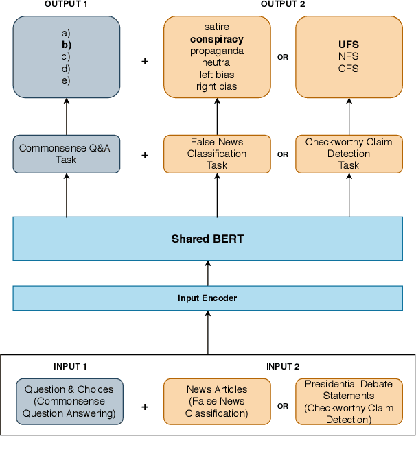 Figure 1 for Leveraging Commonsense Knowledge on Classifying False News and Determining Checkworthiness of Claims