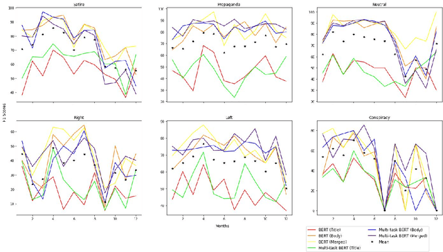 Figure 3 for Leveraging Commonsense Knowledge on Classifying False News and Determining Checkworthiness of Claims