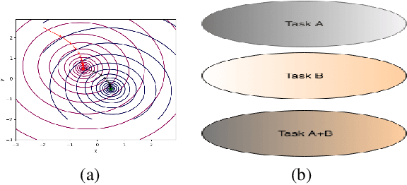 Figure 1 for Continual Learning in Deep Neural Network by Using a Kalman Optimiser