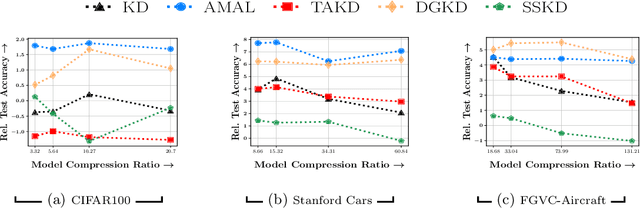 Figure 3 for ALM-KD: Knowledge Distillation with noisy labels via adaptive loss mixing