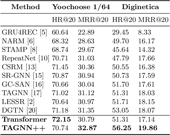 Figure 4 for Improved Representation Learning for Session-based Recommendation