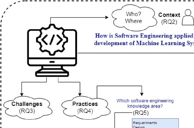 Figure 1 for Software engineering for artificial intelligence and machine learning software: A systematic literature review