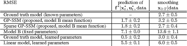 Figure 2 for Bayesian Inference and Learning in Gaussian Process State-Space Models with Particle MCMC
