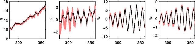Figure 4 for Bayesian Inference and Learning in Gaussian Process State-Space Models with Particle MCMC