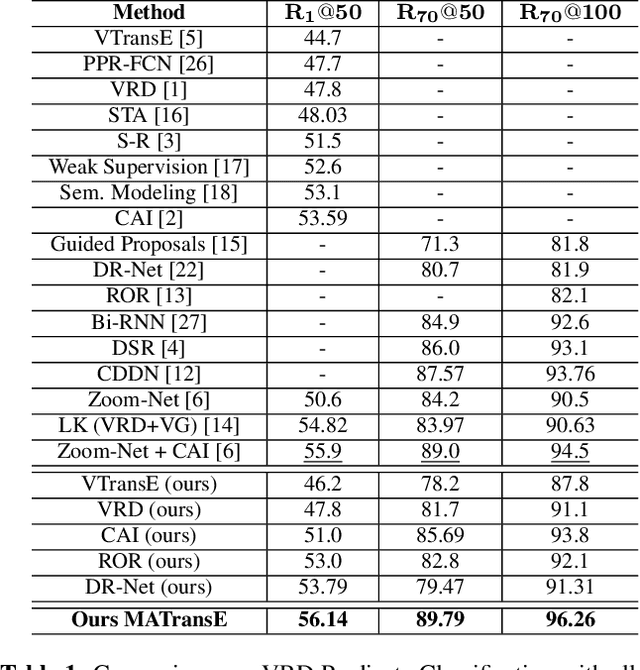 Figure 2 for Deeply Supervised Multimodal Attentional Translation Embeddings for Visual Relationship Detection