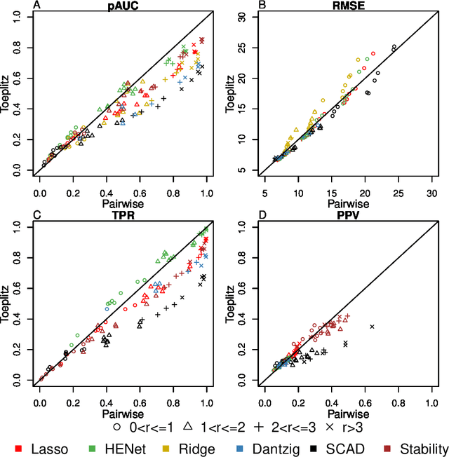Figure 4 for High-dimensional regression in practice: an empirical study of finite-sample prediction, variable selection and ranking