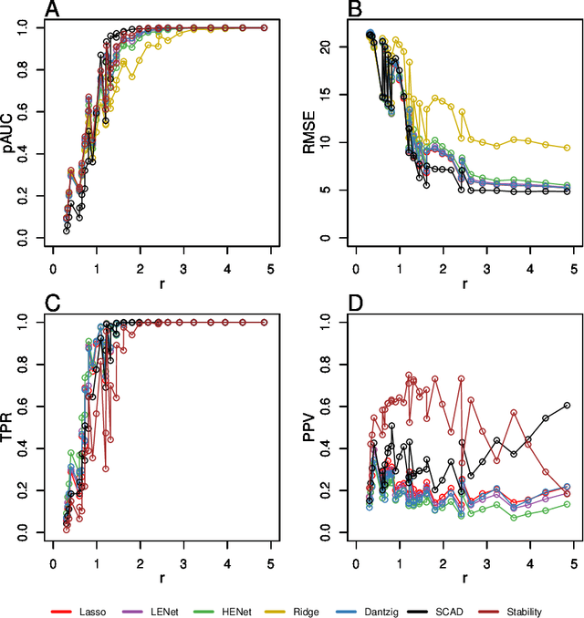 Figure 2 for High-dimensional regression in practice: an empirical study of finite-sample prediction, variable selection and ranking