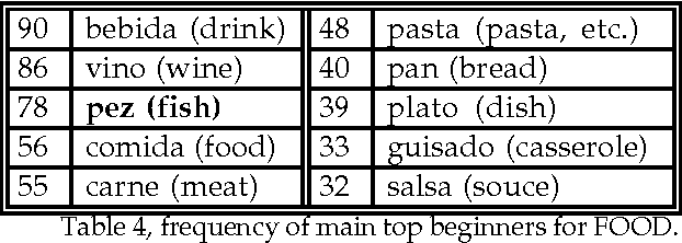 Figure 3 for Building Accurate Semantic Taxonomies from Monolingual MRDs