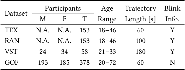 Figure 1 for An Extensive Study of User Identification via Eye Movements across Multiple Datasets