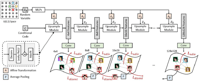 Figure 4 for Nested Scale Editing for Conditional Image Synthesis