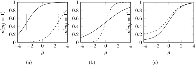 Figure 1 for py-irt: A Scalable Item Response Theory Library for Python