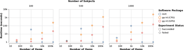 Figure 4 for py-irt: A Scalable Item Response Theory Library for Python