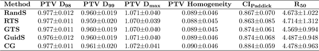 Figure 4 for A reinforcement learning application of guided Monte Carlo Tree Search algorithm for beam orientation selection in radiation therapy