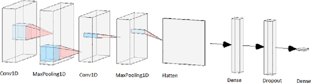 Figure 2 for A Twitter-Driven Deep Learning Mechanism for the Determination of Vehicle Hijacking Spots in Cities