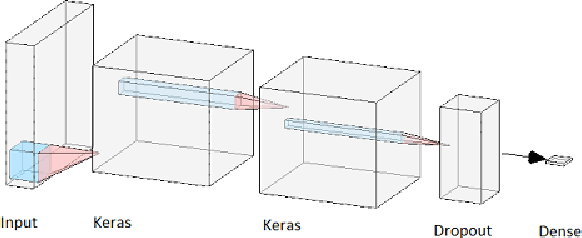 Figure 4 for A Twitter-Driven Deep Learning Mechanism for the Determination of Vehicle Hijacking Spots in Cities