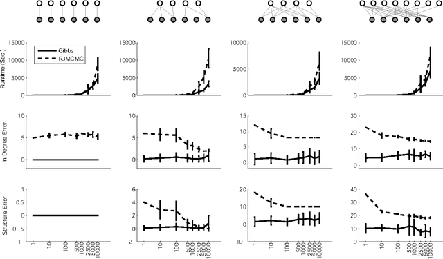 Figure 4 for A Non-Parametric Bayesian Method for Inferring Hidden Causes
