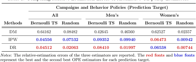 Figure 2 for A Large-scale Open Dataset for Bandit Algorithms