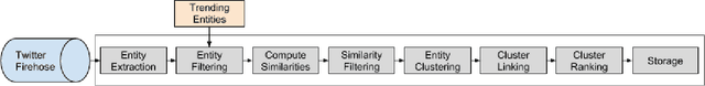 Figure 1 for Real-time Event Detection on Social Data Streams